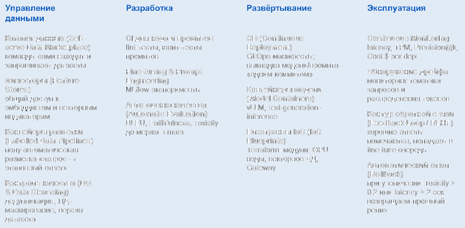 Строим корпоративную GenAI-платформу: от концепции до ROI. Часть 2. Архитектура корпоративной GenAI платформы - 7